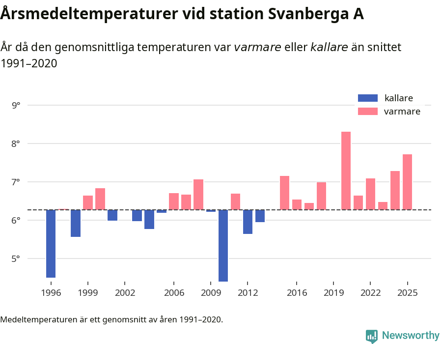 Diagram som år för år visar årsmedeltemperaturens avvikelse från de senaste 30 årens medelvärde.