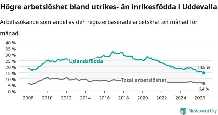 Graf: Skillnad i arbetslöshet mellan utrikesfödda och hela befolkningen i Uddevalla kommun