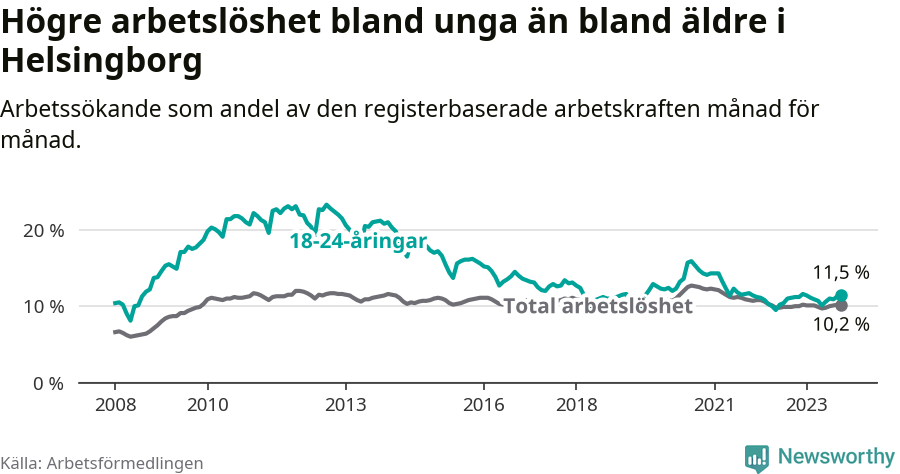 Graf: Skillnad i arbetslöshet mellan unga och hela befolkningen i Helsingborgs kommun