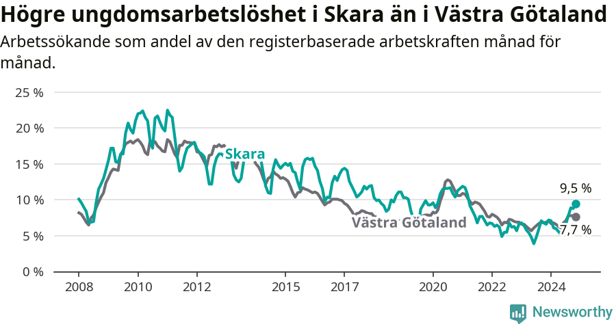 Graf: Arbetslöshet bland unga i Skara kommun och Västra Götalands län