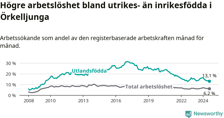 Graf: Skillnad i arbetslöshet mellan utrikesfödda och hela befolkningen i Örkelljunga kommun