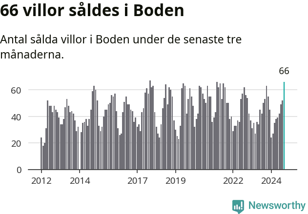 Graf: Antal sålda villor i Bodens kommun