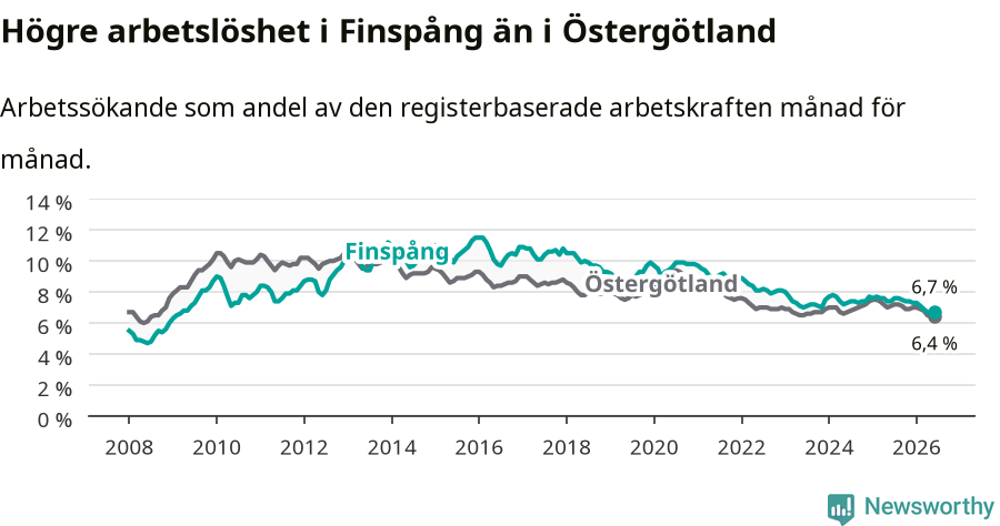 Graf: Arbetslöshet i Finspångs kommun och Östergötlands län