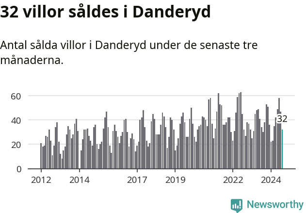 Graf: Antal sålda villor i Danderyds kommun