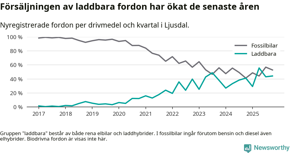 Graf: Andel laddbara bilar av alla nyregistreringar över tid