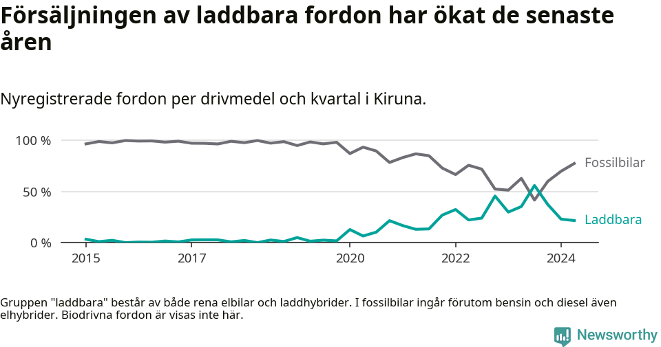Graf: Andel laddbara bilar av alla nyregistreringar över tid