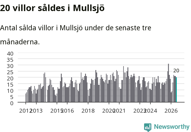 Graf: Antal sålda villor i Mullsjö kommun