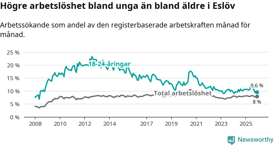 Graf: Skillnad i arbetslöshet mellan unga och hela befolkningen i Eslövs kommun