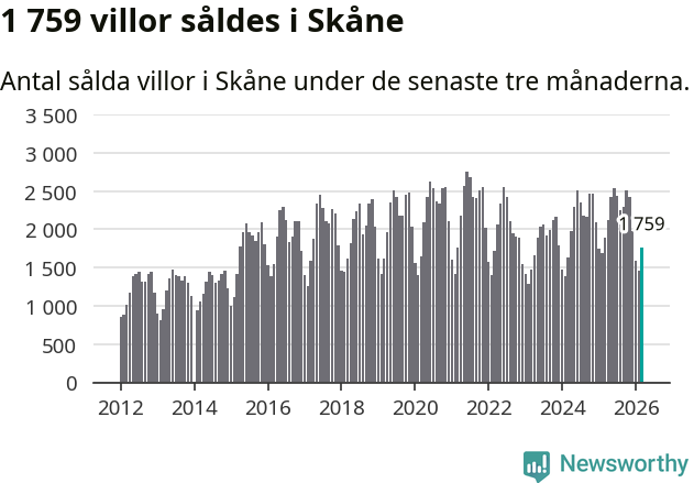 Graf: Antal sålda villor i Skåne län
