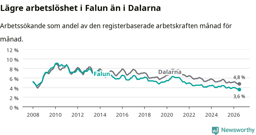 Graf: Arbetslöshet i Falu kommun och Dalarnas län
