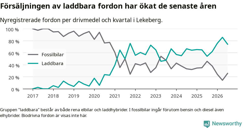 Graf: Andel laddbara bilar av alla nyregistreringar över tid