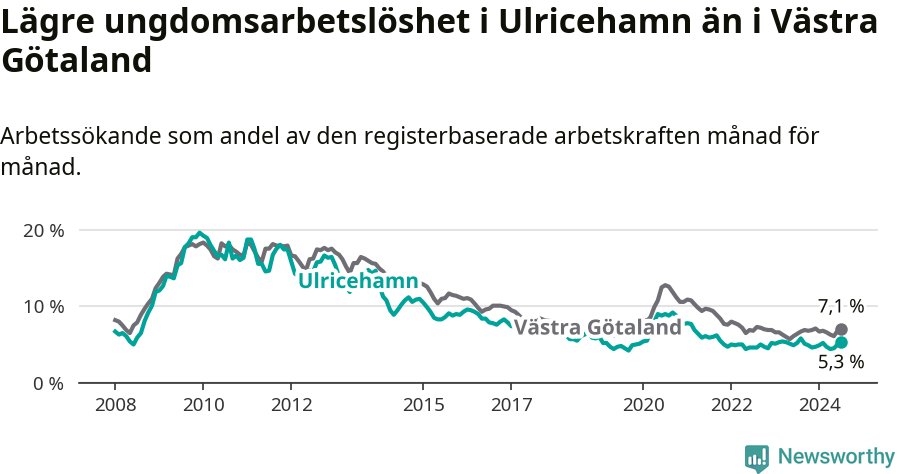 Graf: Arbetslöshet bland unga i Ulricehamns kommun och Västra Götalands län