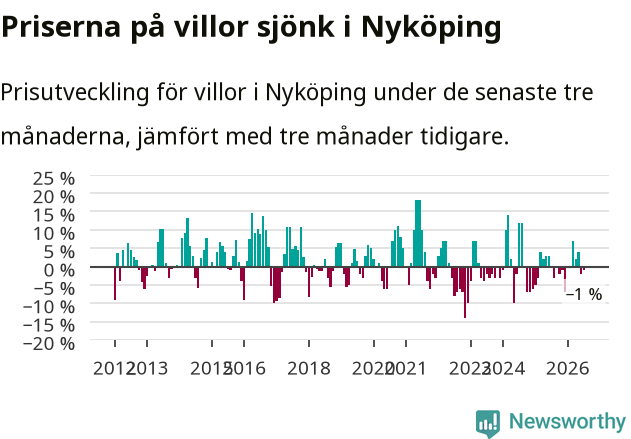 Graf: Prisutveckling för villor i Nyköpings kommun