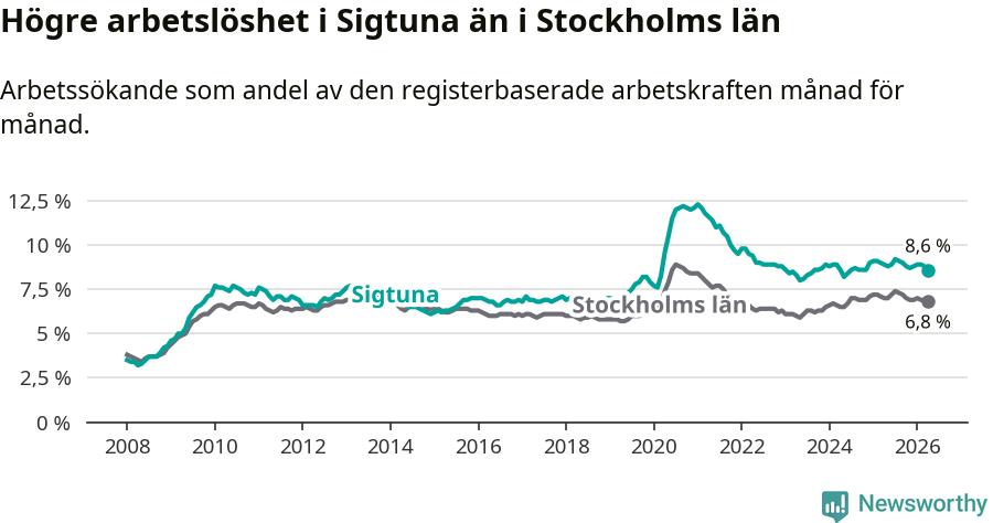 Graf: Arbetslöshet i Sigtuna kommun och Stockholms län