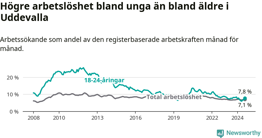 Graf: Skillnad i arbetslöshet mellan unga och hela befolkningen i Uddevalla kommun
