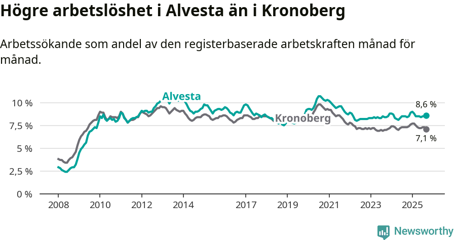 Graf: Arbetslöshet i Alvesta kommun och Kronobergs län