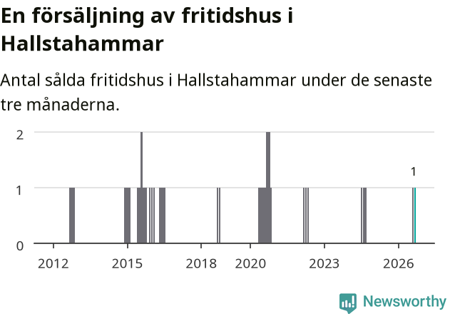 Graf: Antal sålda fritidshus i Hallstahammars kommun