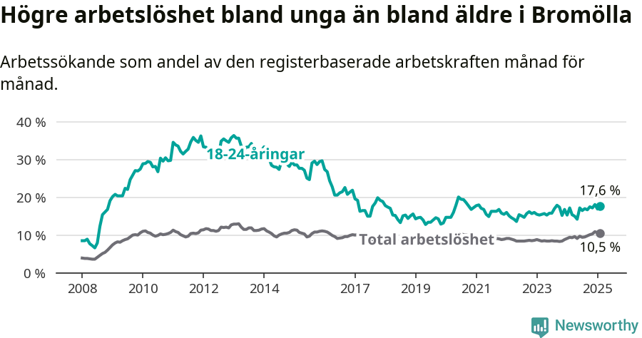 Graf: Skillnad i arbetslöshet mellan unga och hela befolkningen i Bromölla kommun