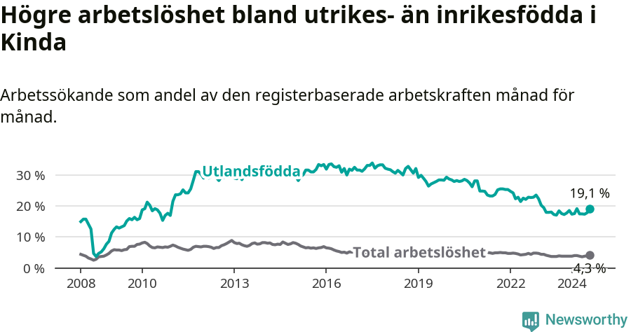 Graf: Skillnad i arbetslöshet mellan utrikesfödda och hela befolkningen i Kinda kommun