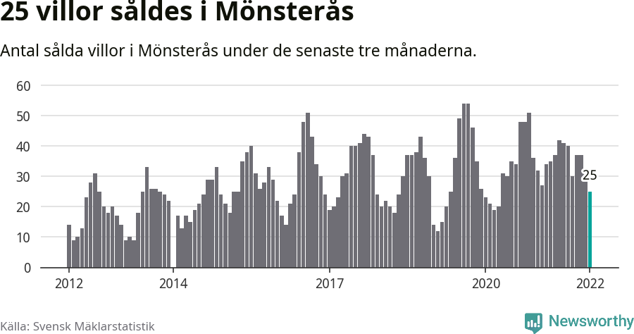 Graf: Antal sålda villor i Mönsterås kommun