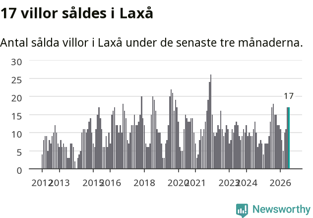 Graf: Antal sålda villor i Laxå kommun