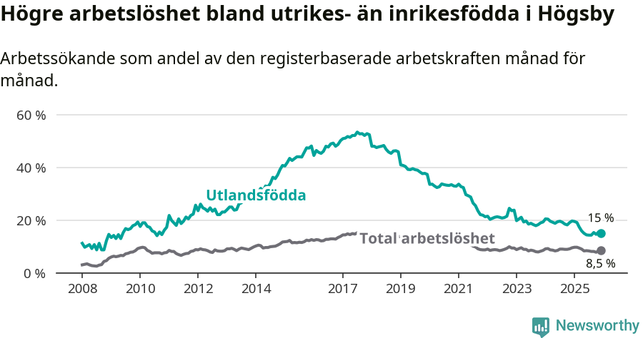 Graf: Skillnad i arbetslöshet mellan utrikesfödda och hela befolkningen i Högsby kommun