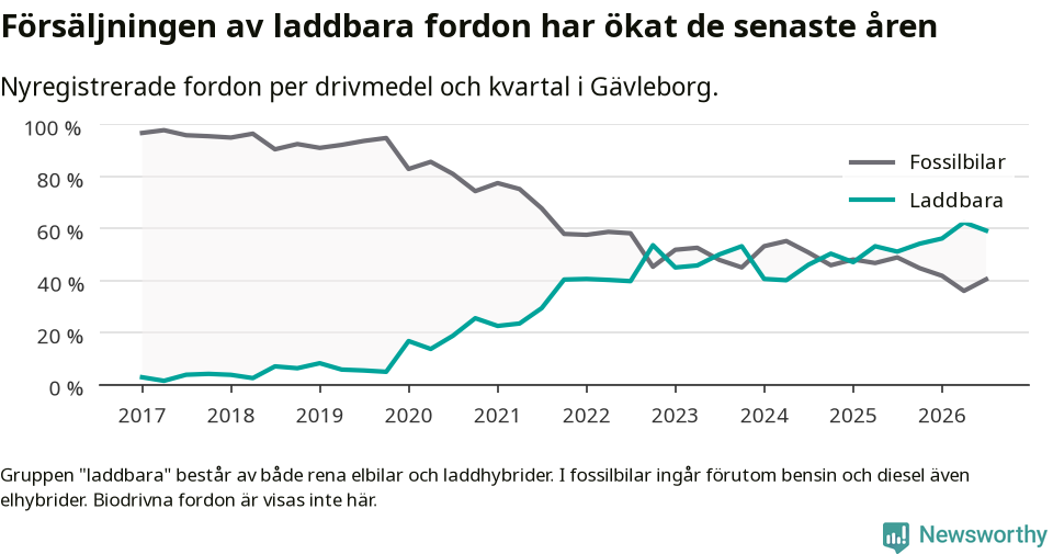 Graf: Andel laddbara bilar av alla nyregistreringar över tid
