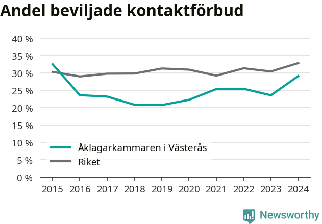 Graf över andel beviljade kontaktförbud per år