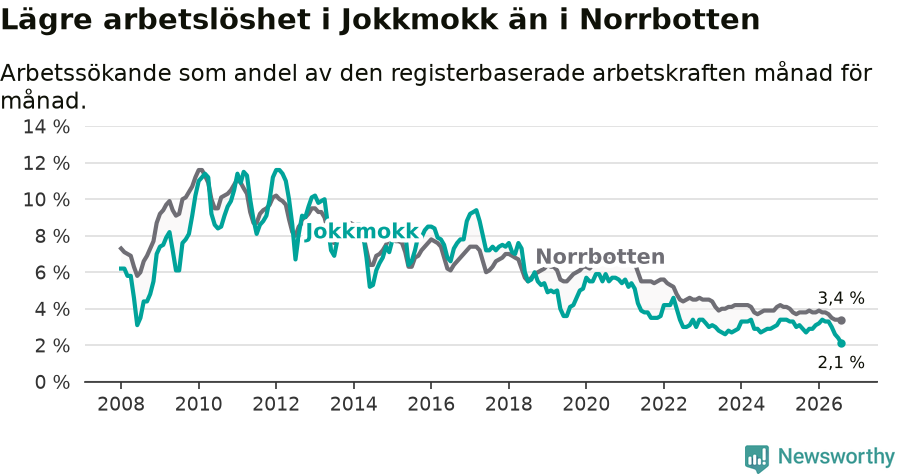 Graf: Arbetslöshet i Jokkmokks kommun och Norrbottens län