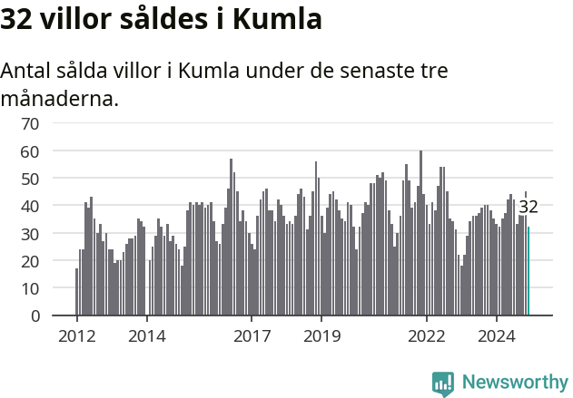 Graf: Antal sålda villor i Kumla kommun
