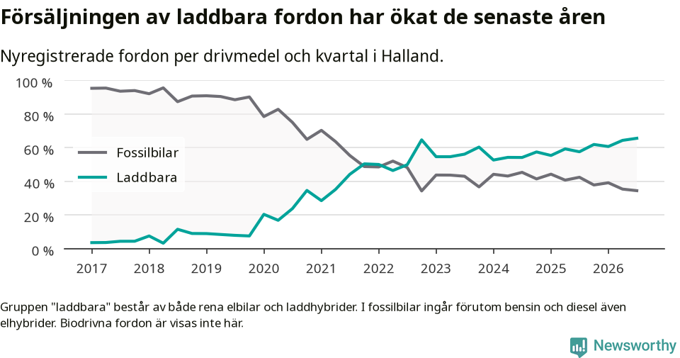 Graf: Andel laddbara bilar av alla nyregistreringar över tid