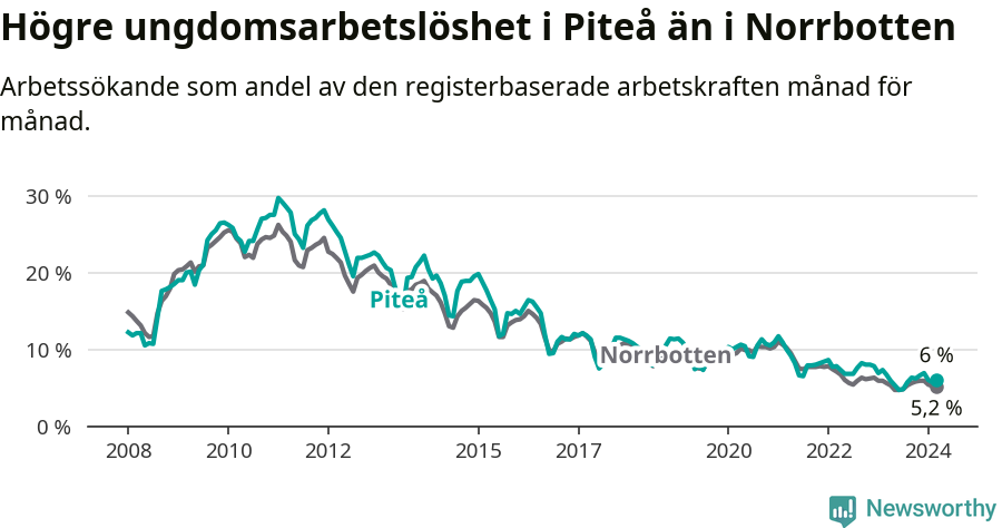 Graf: Arbetslöshet bland unga i Piteå kommun och Norrbottens län