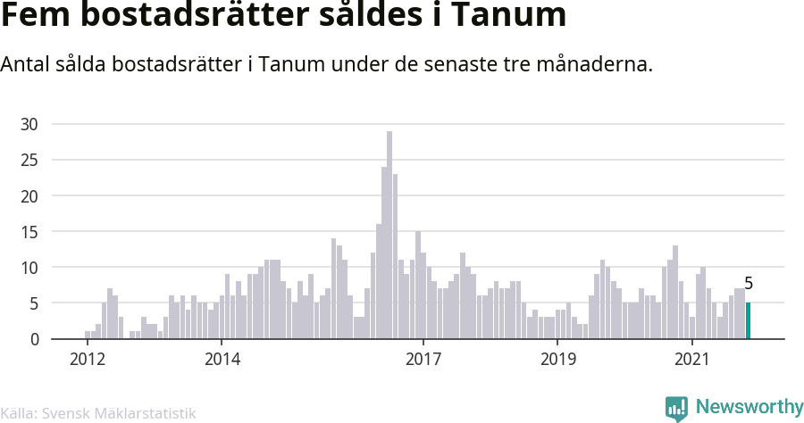 Graf: Antal sålda bostadsrätter i Tanums kommun