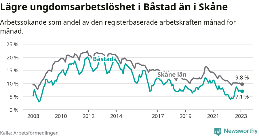 Graf: Arbetslöshet bland unga i Båstads kommun och Skåne län