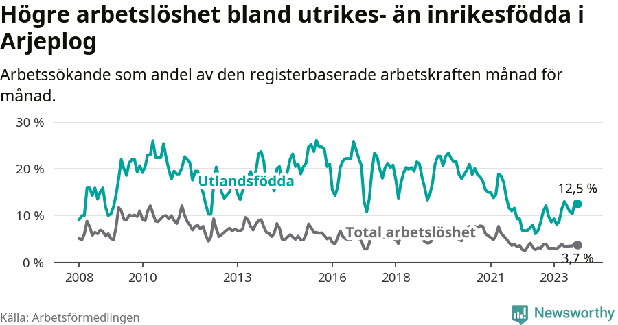 Graf: Skillnad i arbetslöshet mellan utrikesfödda och hela befolkningen i Arjeplogs kommun