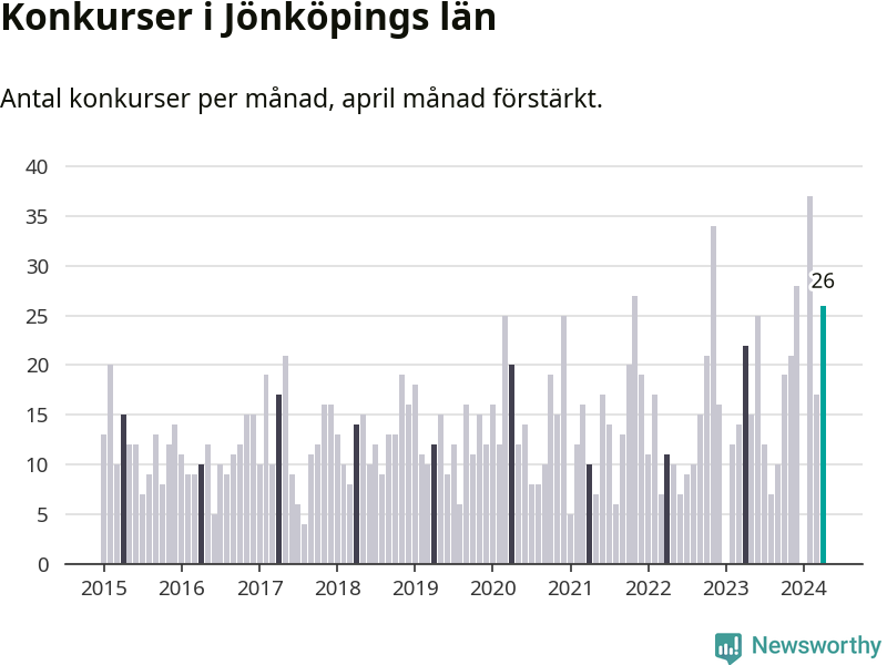 Graf: Antal konkurser per månad i Jönköpings län
