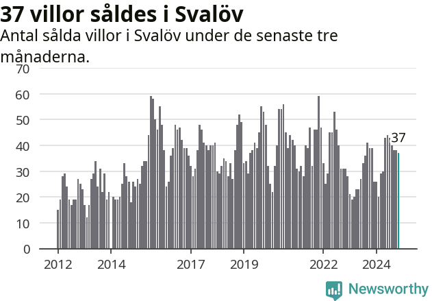 Graf: Antal sålda villor i Svalövs kommun