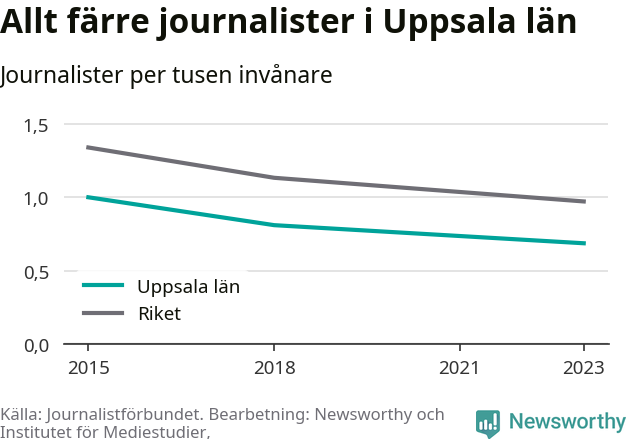 Graf som visar antalet journalister per tusen invånare 2015, 2018 och 2023, i länet och riket