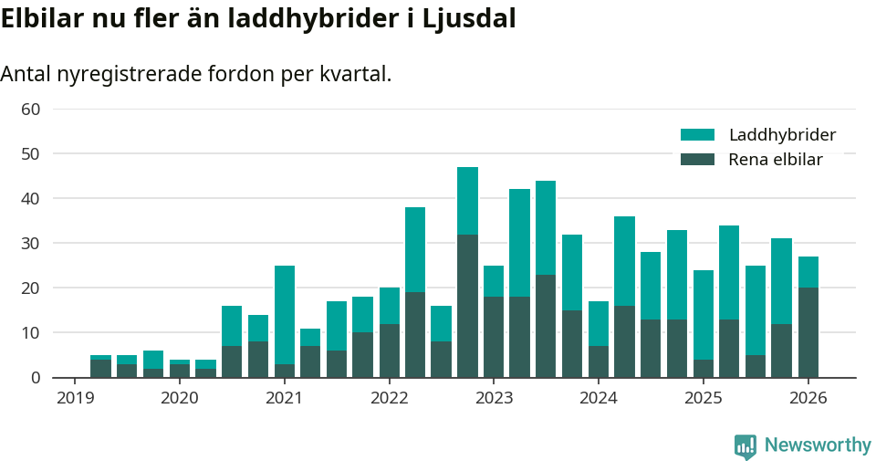 Graf: Antal nya laddhybrider och elbilar över tid