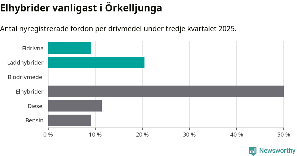 Graf: Antal nyregistrerade fordon per drivmedel