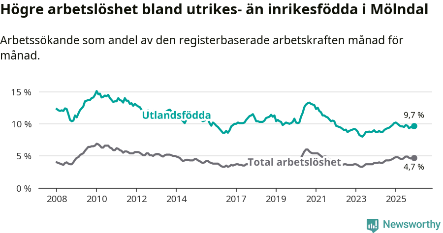 Graf: Skillnad i arbetslöshet mellan utrikesfödda och hela befolkningen i Mölndals kommun