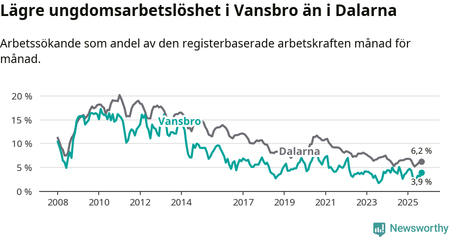 Graf: Arbetslöshet bland unga i Vansbro kommun och Dalarnas län