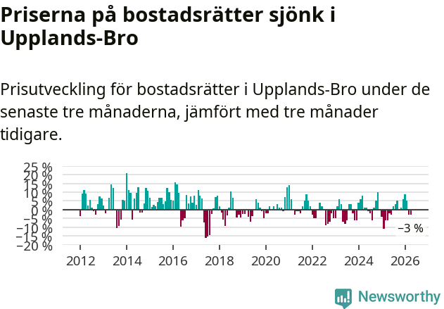 Graf: Prisutveckling för bostadsrätter i Upplands-Bro kommun
