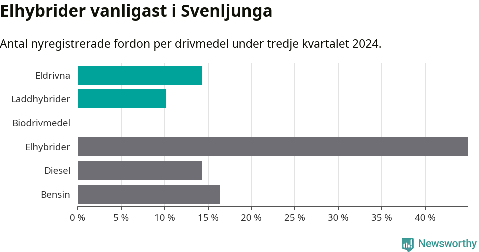 Graf: Antal nyregistrerade fordon per drivmedel