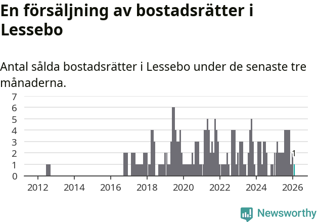 Graf: Antal sålda bostadsrätter i Lessebo kommun