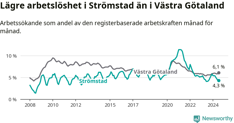 Graf: Arbetslöshet i Strömstads kommun och Västra Götalands län