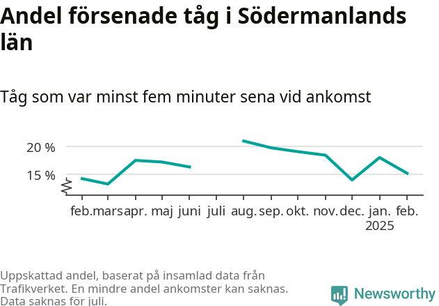 Graf över andel försenade tåg per månad