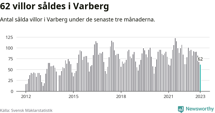 Graf: Antal sålda villor i Varbergs kommun