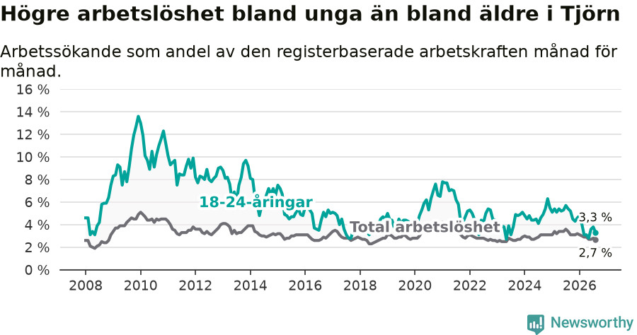 Graf: Skillnad i arbetslöshet mellan unga och hela befolkningen i Tjörns kommun