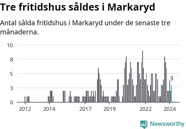 Graf: Antal sålda fritidshus i Markaryds kommun